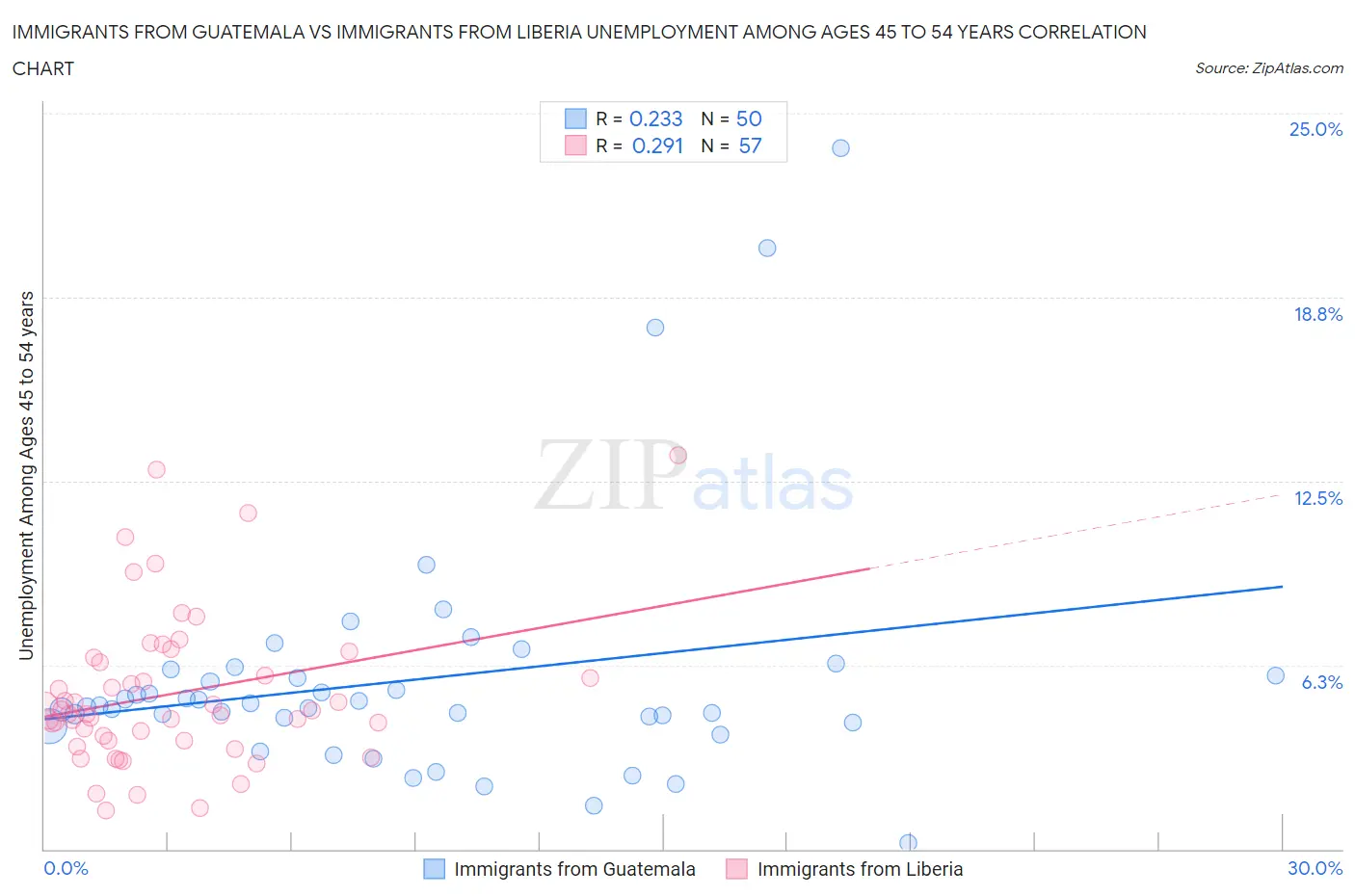 Immigrants from Guatemala vs Immigrants from Liberia Unemployment Among Ages 45 to 54 years
