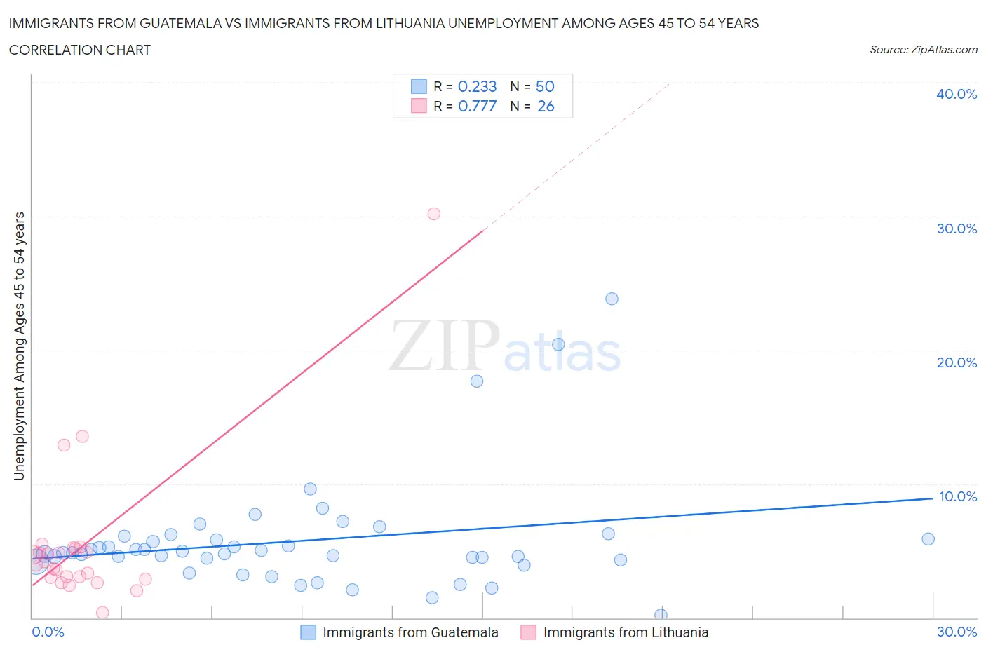 Immigrants from Guatemala vs Immigrants from Lithuania Unemployment Among Ages 45 to 54 years
