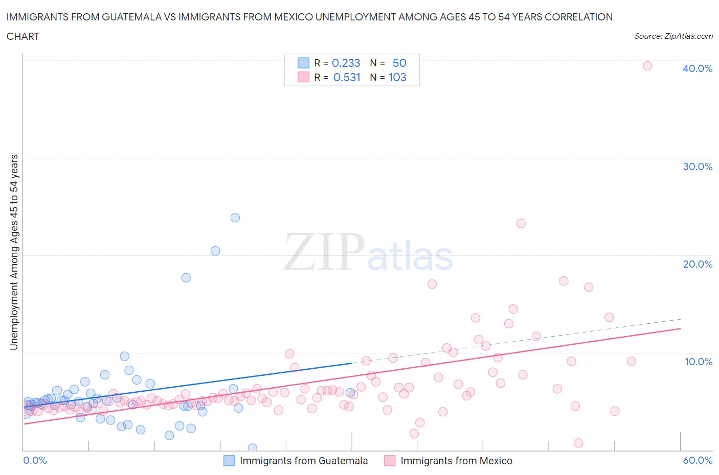 Immigrants from Guatemala vs Immigrants from Mexico Unemployment Among Ages 45 to 54 years
