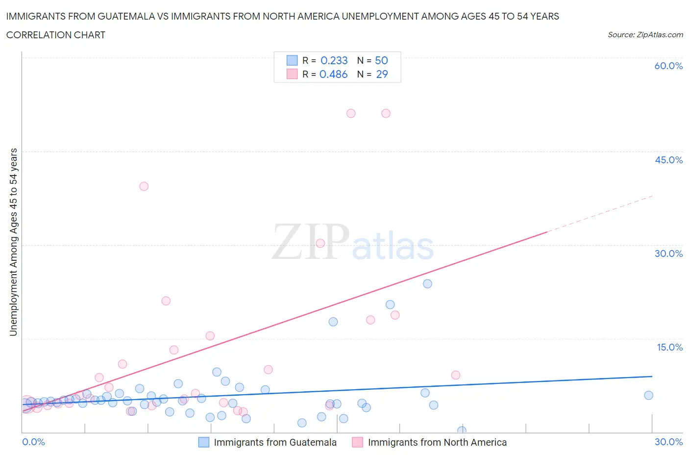 Immigrants from Guatemala vs Immigrants from North America Unemployment Among Ages 45 to 54 years