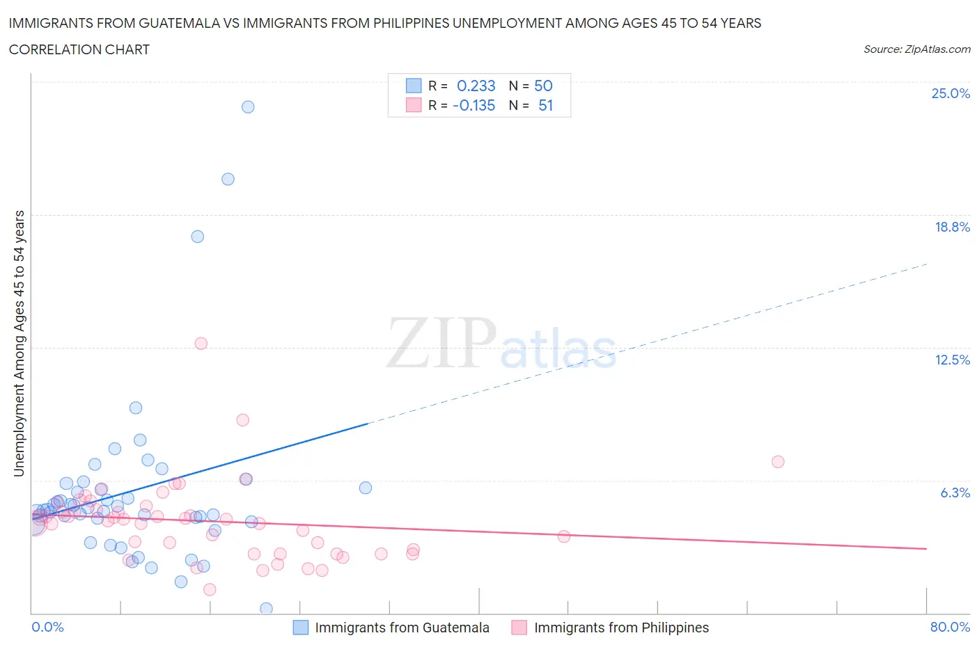 Immigrants from Guatemala vs Immigrants from Philippines Unemployment Among Ages 45 to 54 years