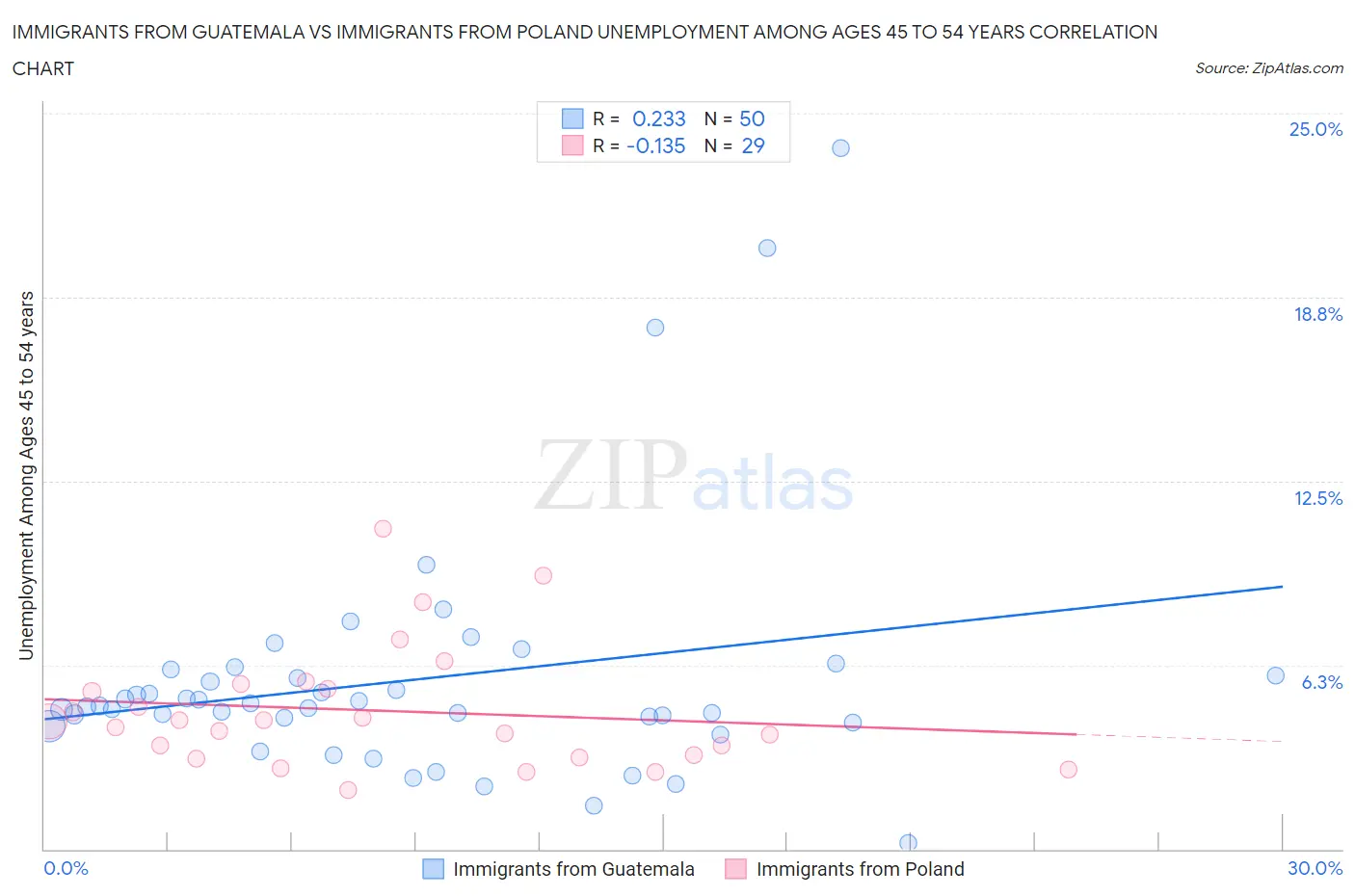 Immigrants from Guatemala vs Immigrants from Poland Unemployment Among Ages 45 to 54 years