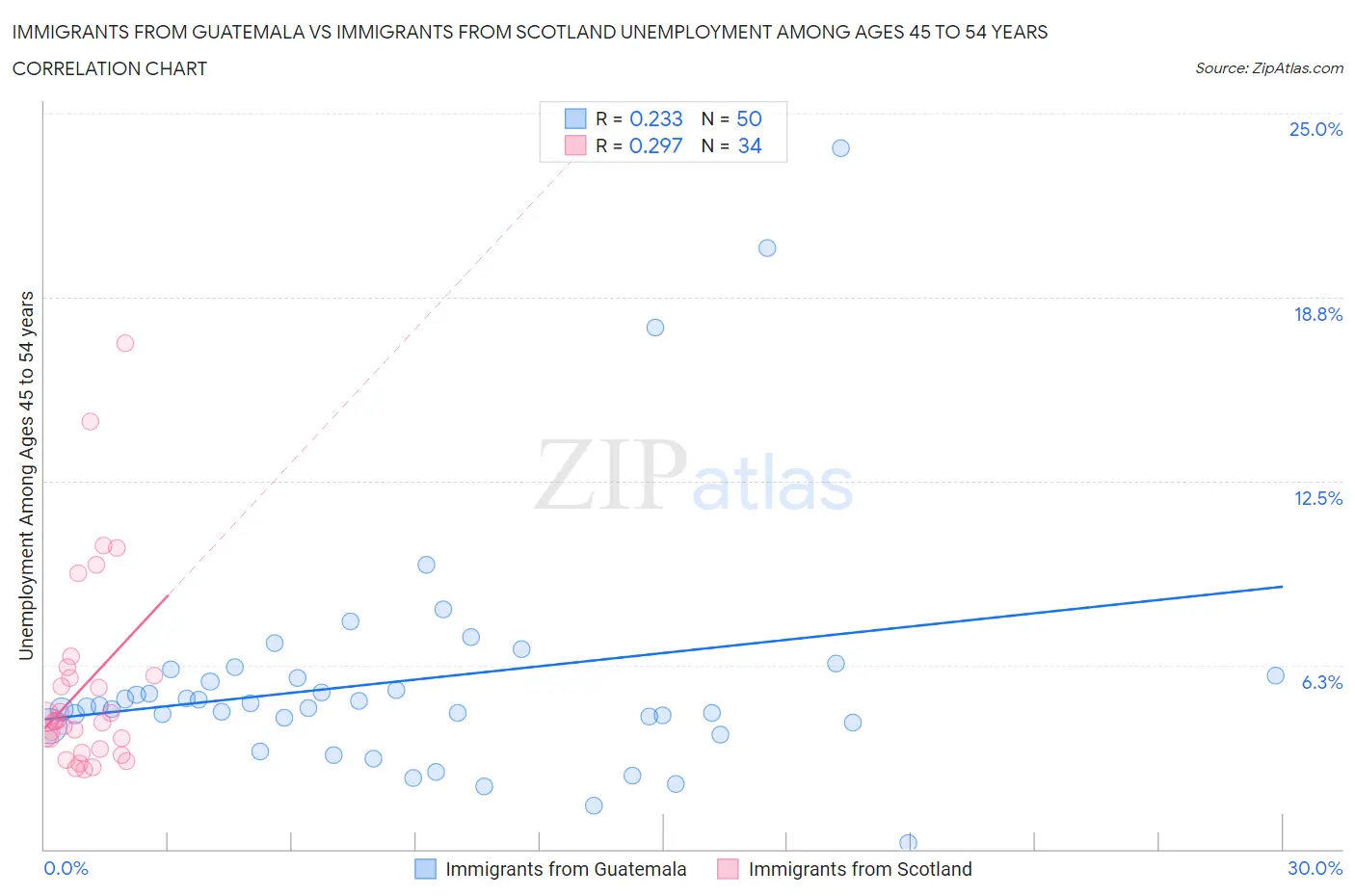 Immigrants from Guatemala vs Immigrants from Scotland Unemployment Among Ages 45 to 54 years