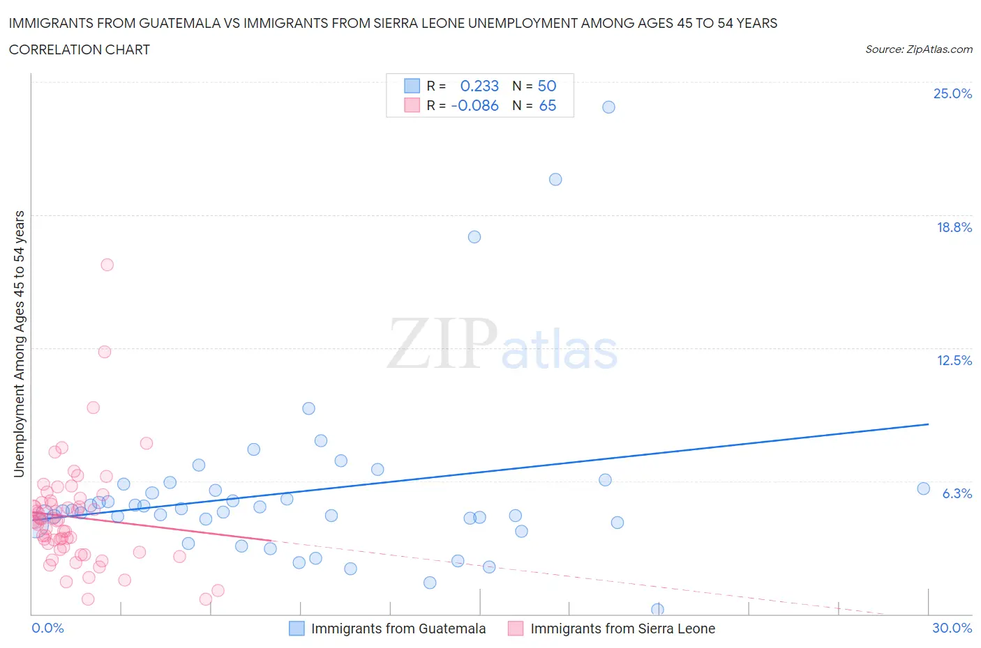 Immigrants from Guatemala vs Immigrants from Sierra Leone Unemployment Among Ages 45 to 54 years