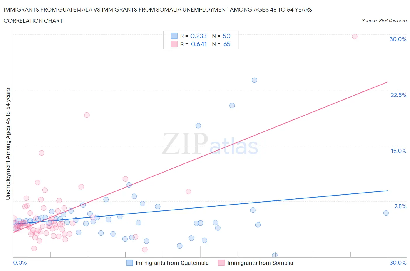 Immigrants from Guatemala vs Immigrants from Somalia Unemployment Among Ages 45 to 54 years