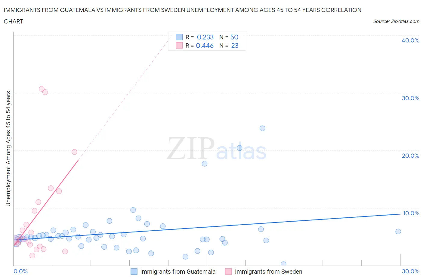 Immigrants from Guatemala vs Immigrants from Sweden Unemployment Among Ages 45 to 54 years