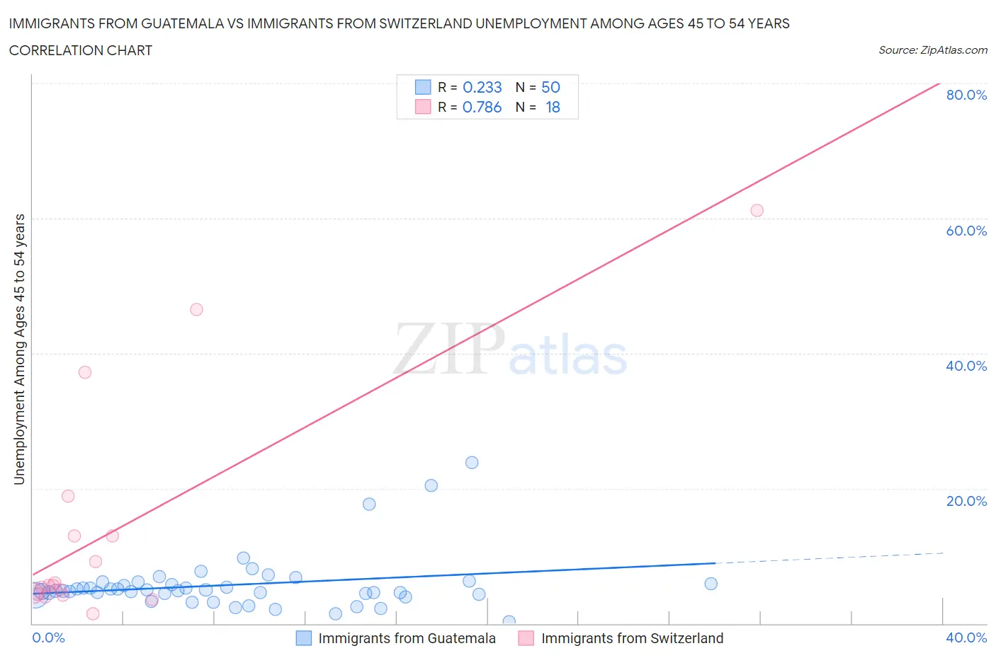 Immigrants from Guatemala vs Immigrants from Switzerland Unemployment Among Ages 45 to 54 years