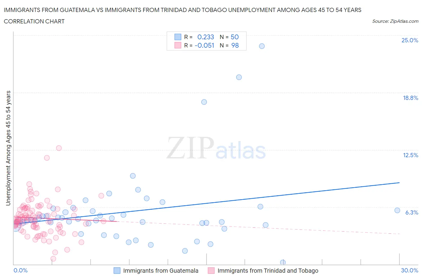 Immigrants from Guatemala vs Immigrants from Trinidad and Tobago Unemployment Among Ages 45 to 54 years