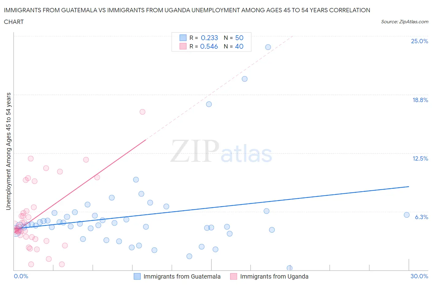 Immigrants from Guatemala vs Immigrants from Uganda Unemployment Among Ages 45 to 54 years