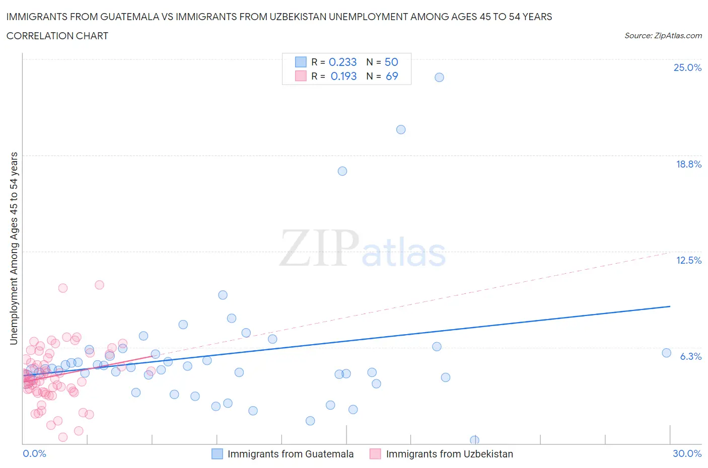 Immigrants from Guatemala vs Immigrants from Uzbekistan Unemployment Among Ages 45 to 54 years