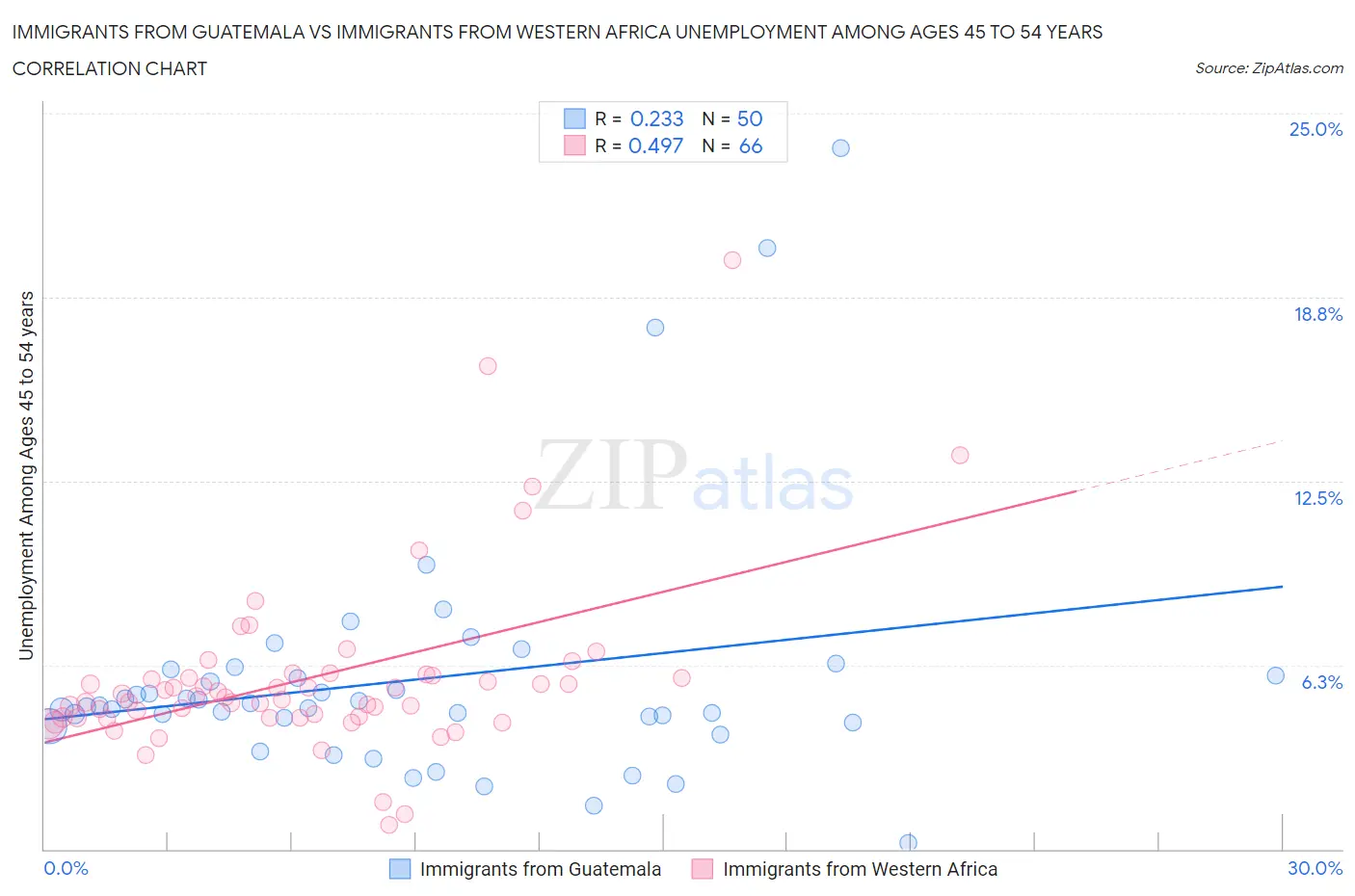 Immigrants from Guatemala vs Immigrants from Western Africa Unemployment Among Ages 45 to 54 years