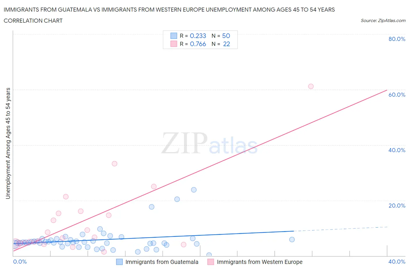 Immigrants from Guatemala vs Immigrants from Western Europe Unemployment Among Ages 45 to 54 years