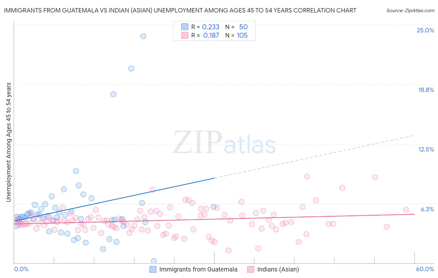 Immigrants from Guatemala vs Indian (Asian) Unemployment Among Ages 45 to 54 years