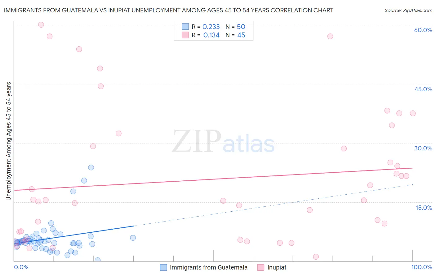 Immigrants from Guatemala vs Inupiat Unemployment Among Ages 45 to 54 years