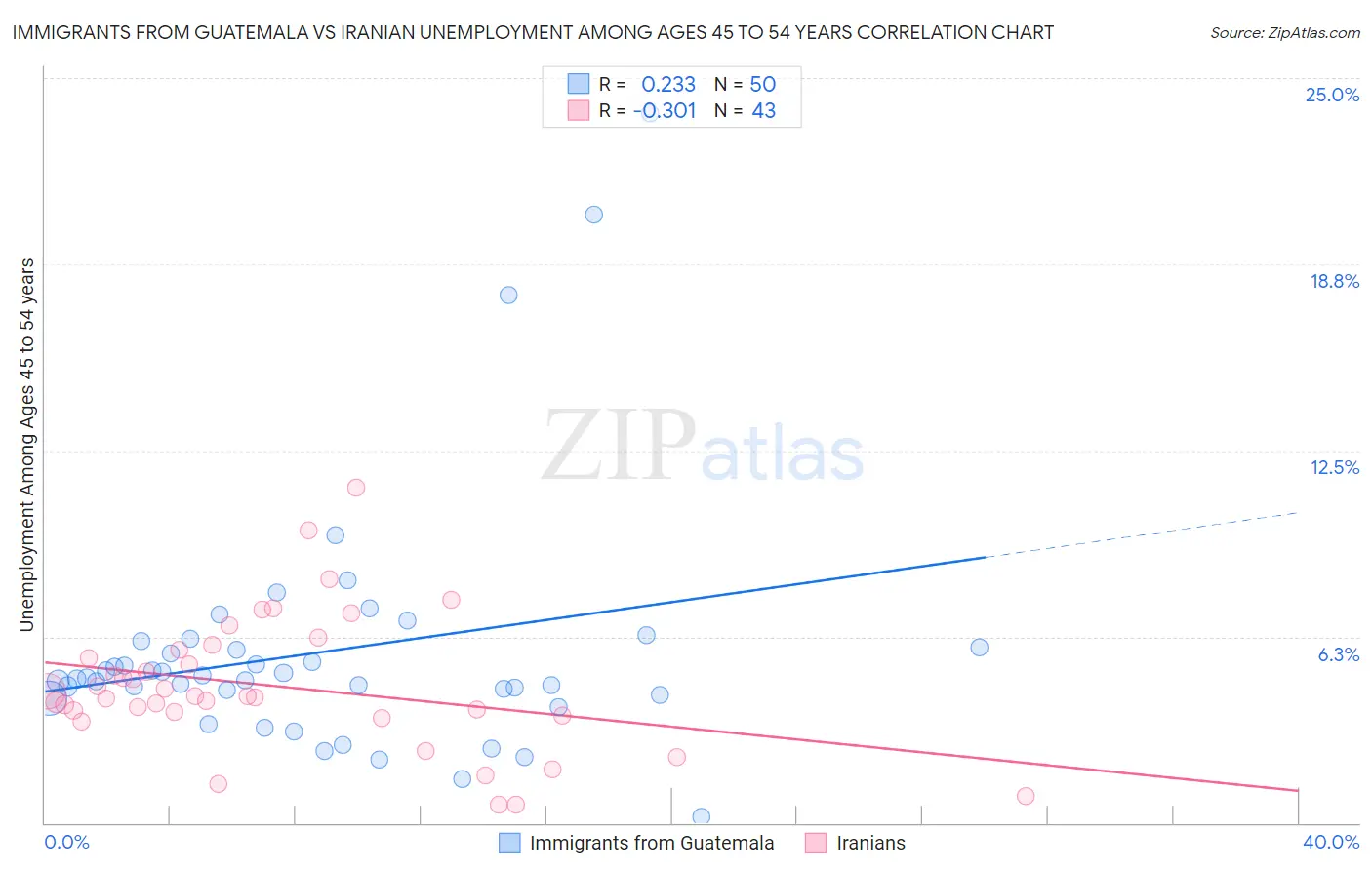 Immigrants from Guatemala vs Iranian Unemployment Among Ages 45 to 54 years