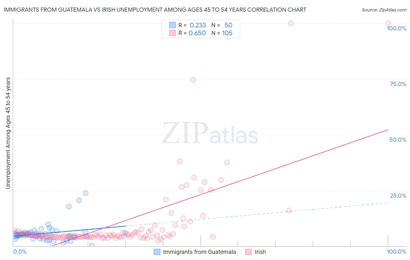 Immigrants from Guatemala vs Irish Unemployment Among Ages 45 to 54 years
