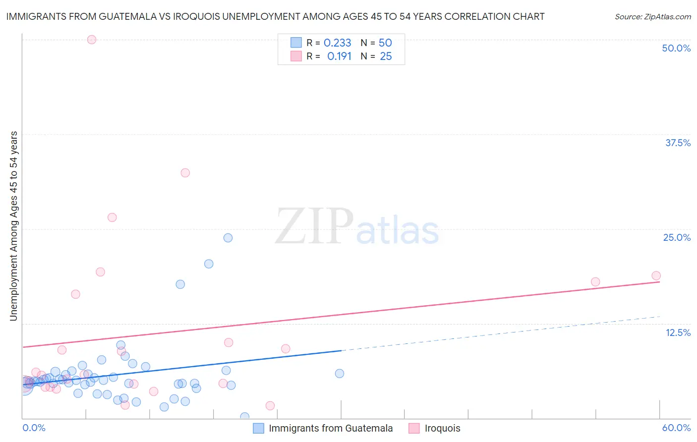 Immigrants from Guatemala vs Iroquois Unemployment Among Ages 45 to 54 years