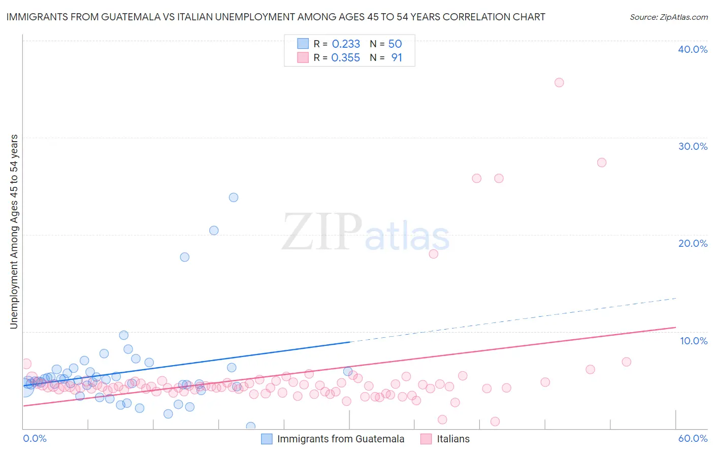Immigrants from Guatemala vs Italian Unemployment Among Ages 45 to 54 years