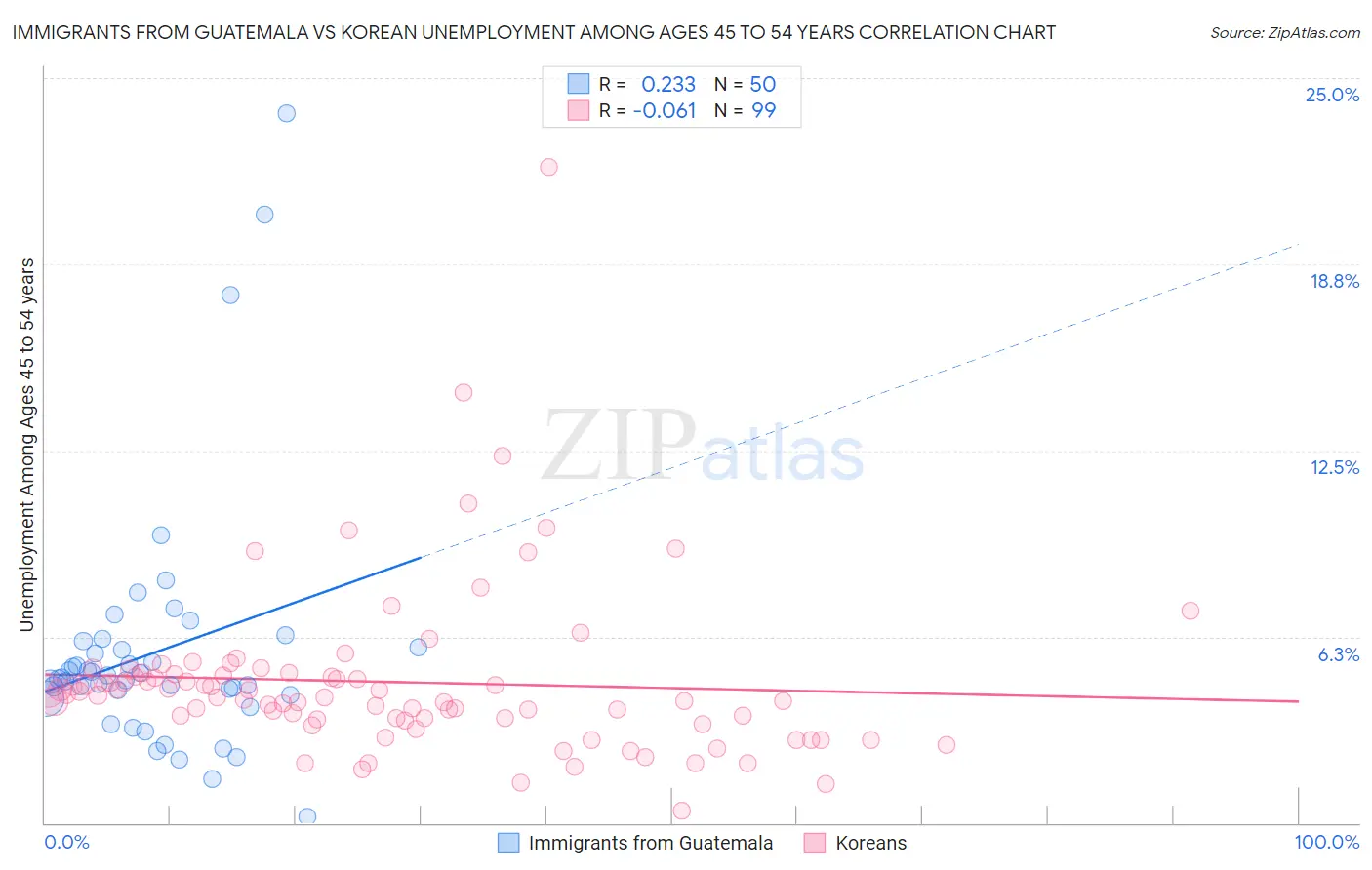 Immigrants from Guatemala vs Korean Unemployment Among Ages 45 to 54 years