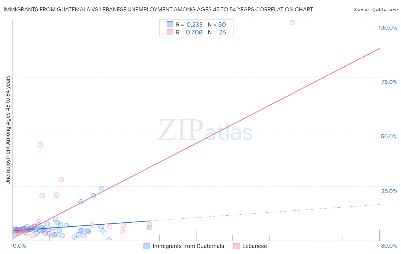 Immigrants from Guatemala vs Lebanese Unemployment Among Ages 45 to 54 years