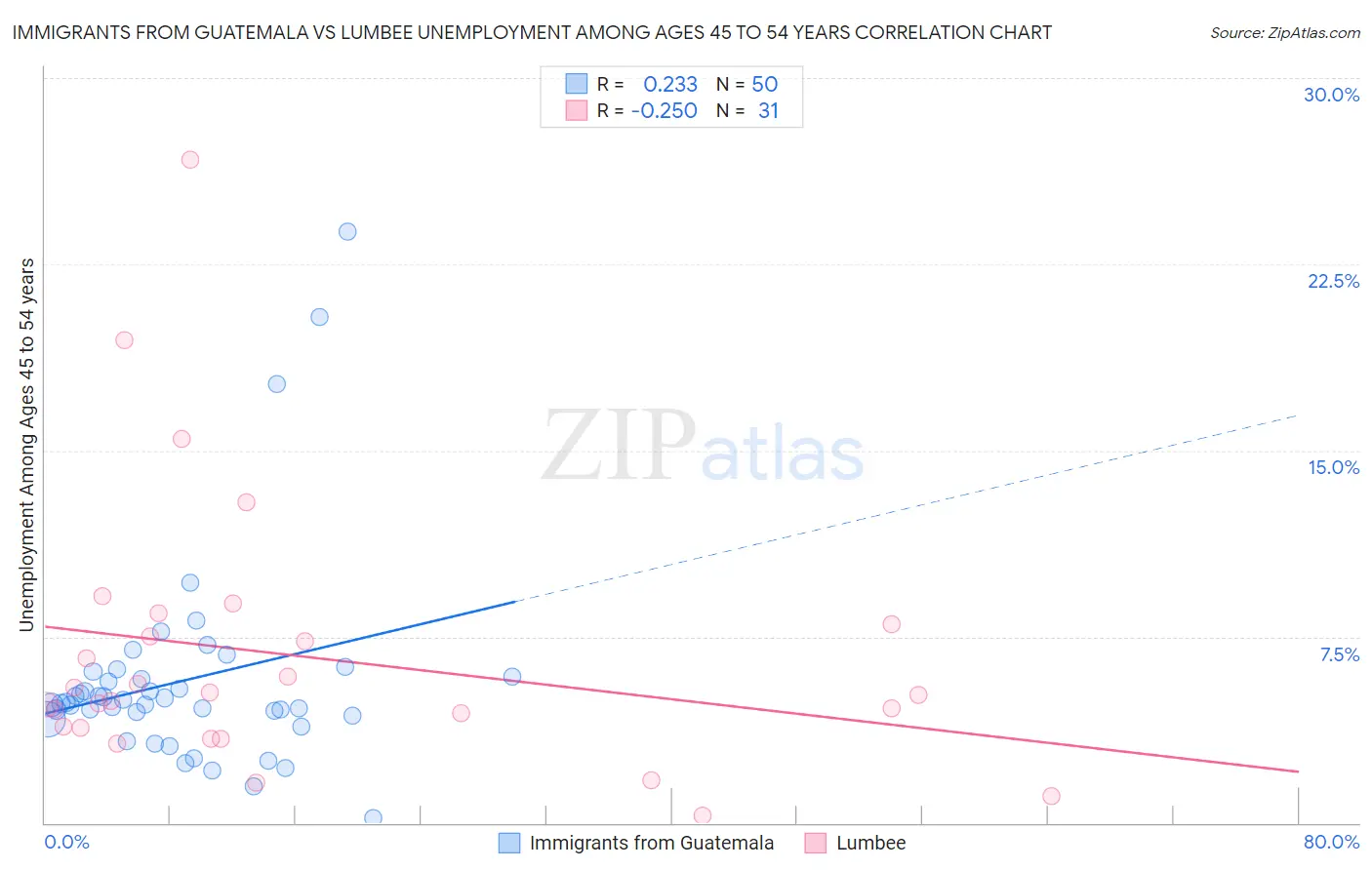 Immigrants from Guatemala vs Lumbee Unemployment Among Ages 45 to 54 years