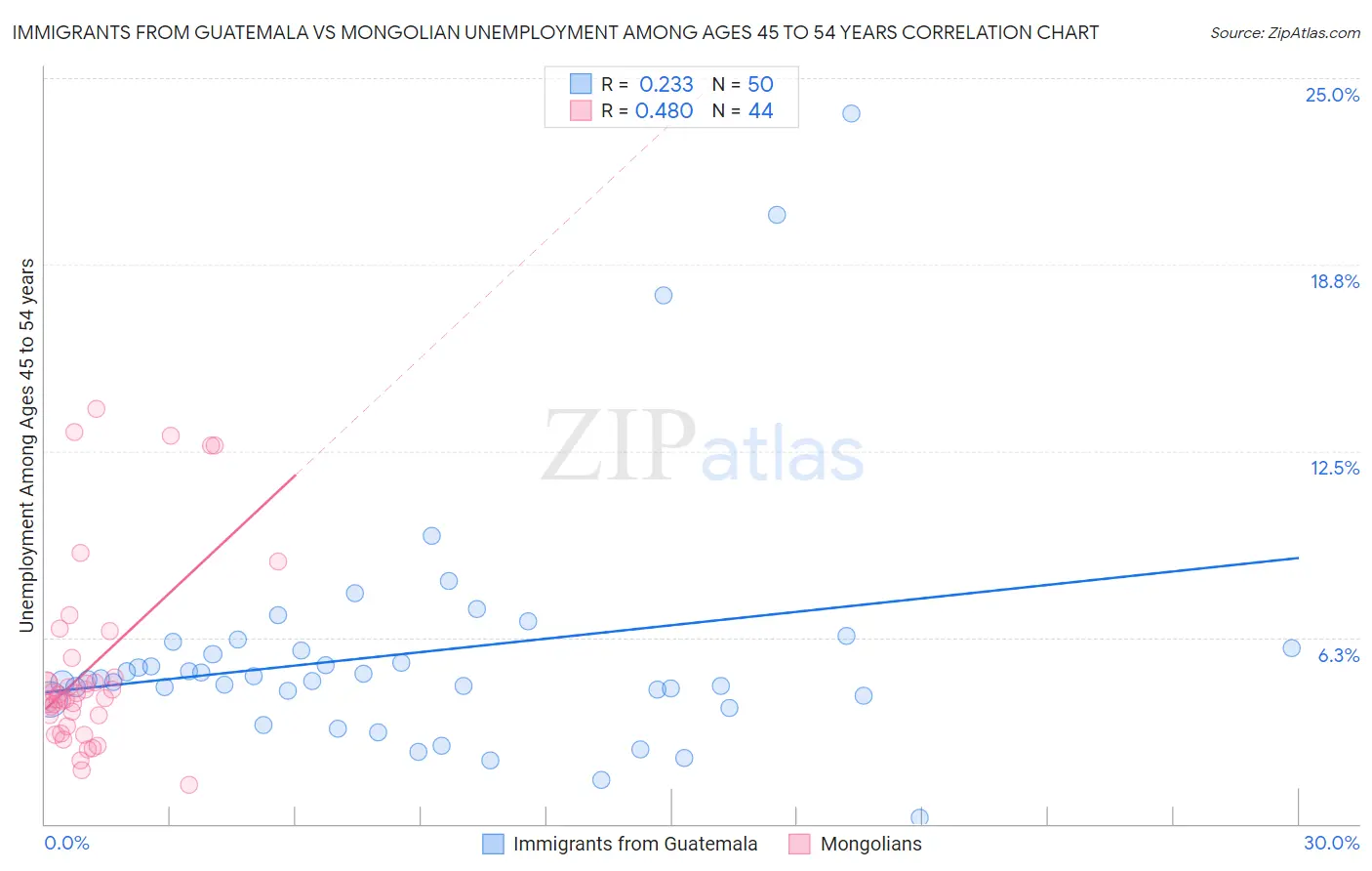 Immigrants from Guatemala vs Mongolian Unemployment Among Ages 45 to 54 years