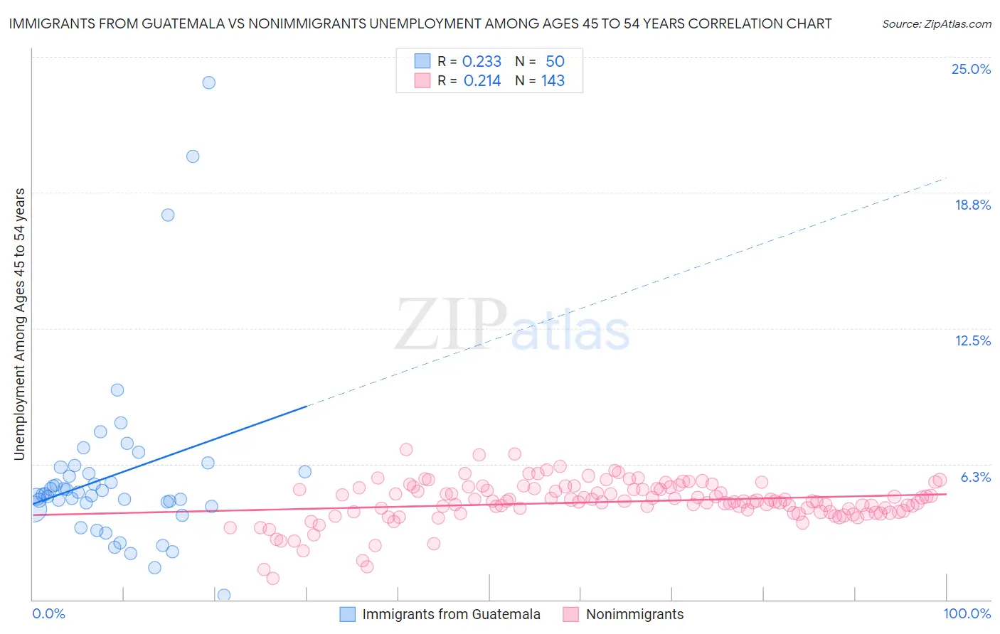 Immigrants from Guatemala vs Nonimmigrants Unemployment Among Ages 45 to 54 years