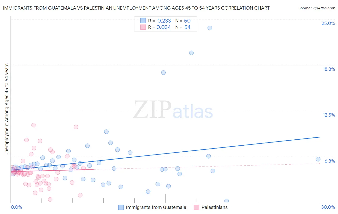 Immigrants from Guatemala vs Palestinian Unemployment Among Ages 45 to 54 years
