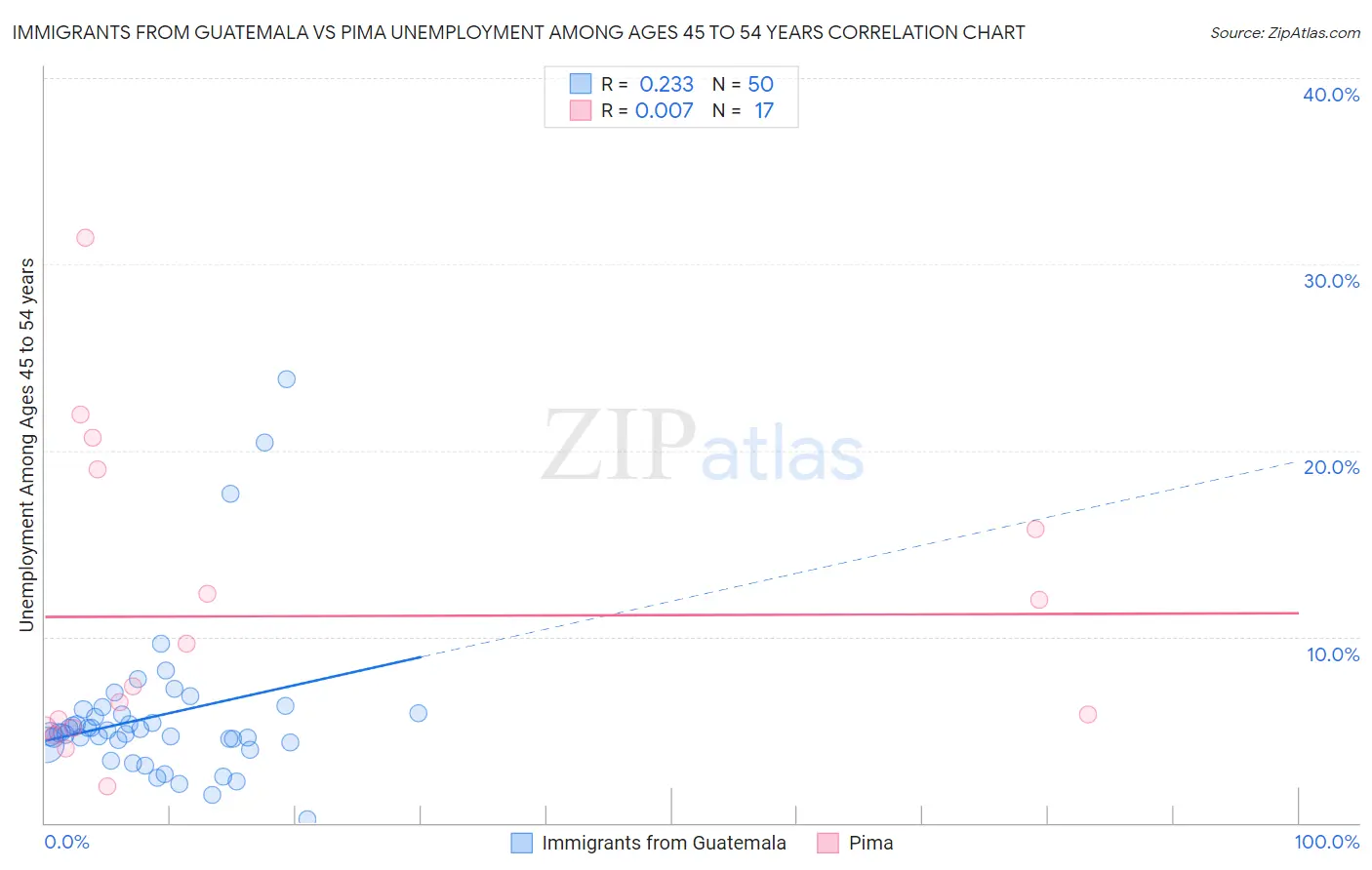 Immigrants from Guatemala vs Pima Unemployment Among Ages 45 to 54 years