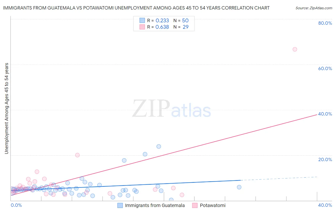 Immigrants from Guatemala vs Potawatomi Unemployment Among Ages 45 to 54 years