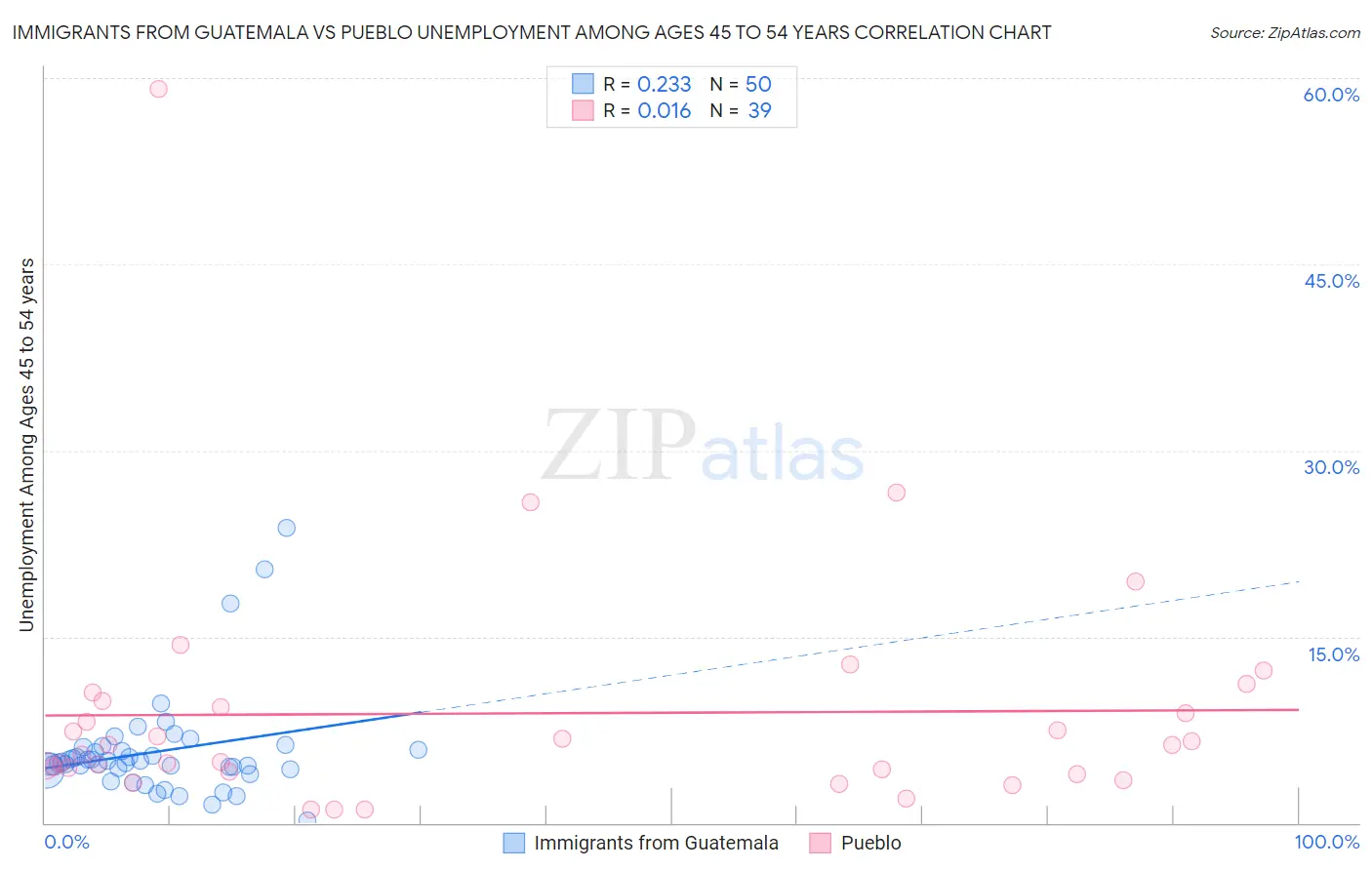 Immigrants from Guatemala vs Pueblo Unemployment Among Ages 45 to 54 years