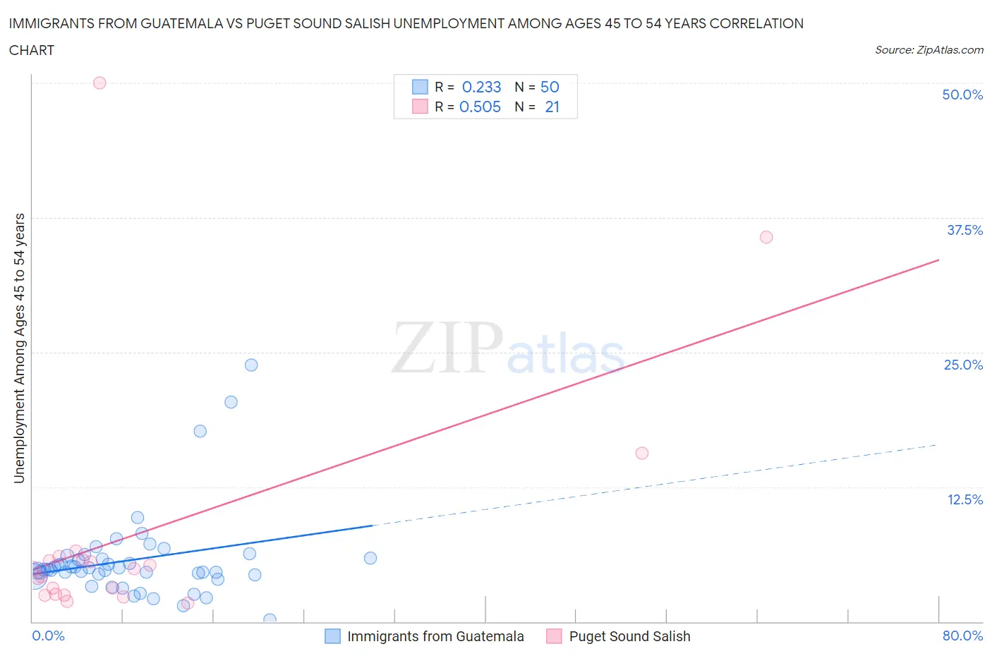 Immigrants from Guatemala vs Puget Sound Salish Unemployment Among Ages 45 to 54 years