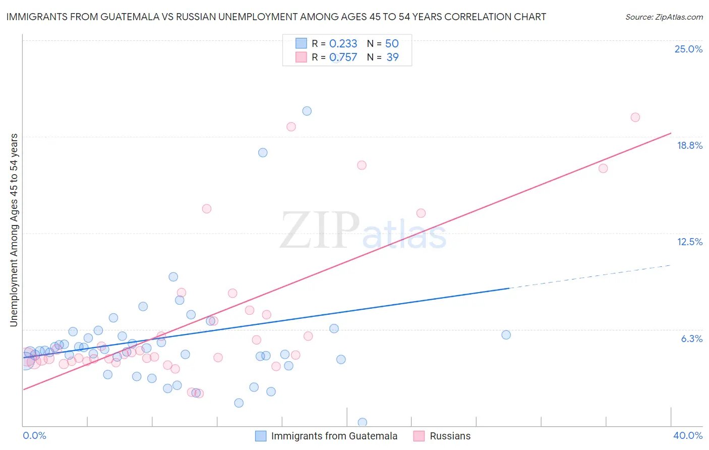 Immigrants from Guatemala vs Russian Unemployment Among Ages 45 to 54 years