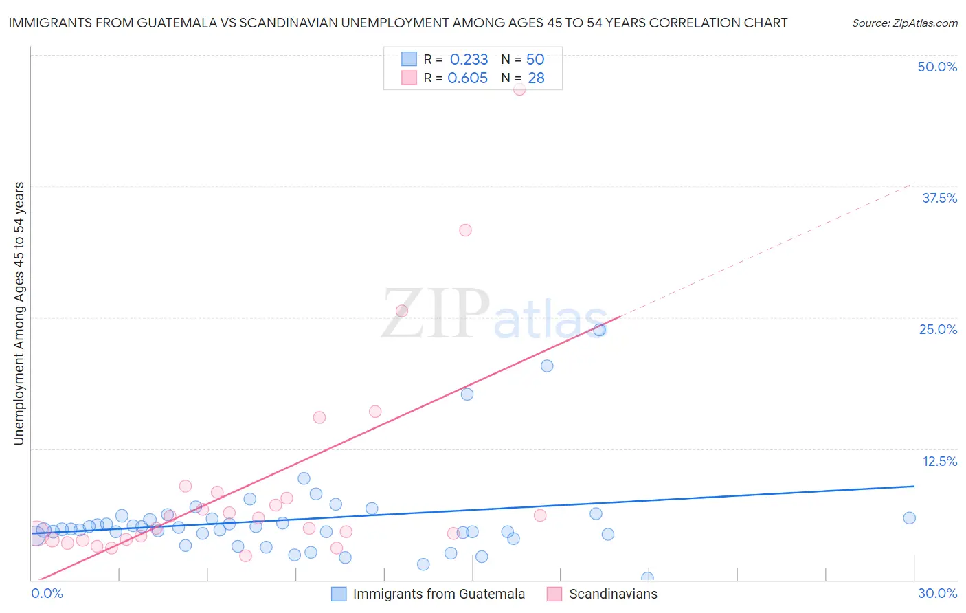 Immigrants from Guatemala vs Scandinavian Unemployment Among Ages 45 to 54 years