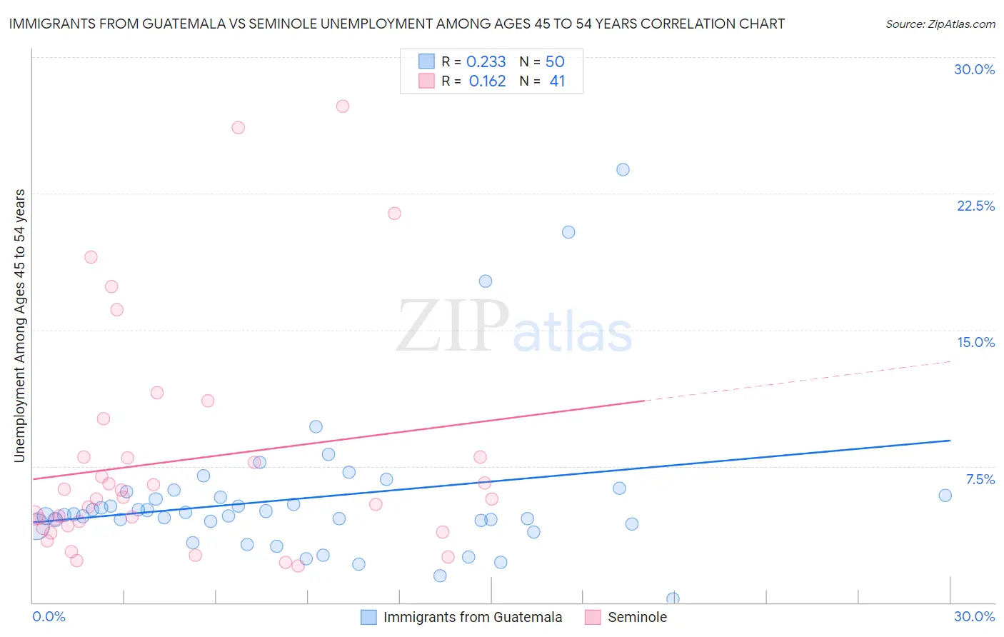 Immigrants from Guatemala vs Seminole Unemployment Among Ages 45 to 54 years