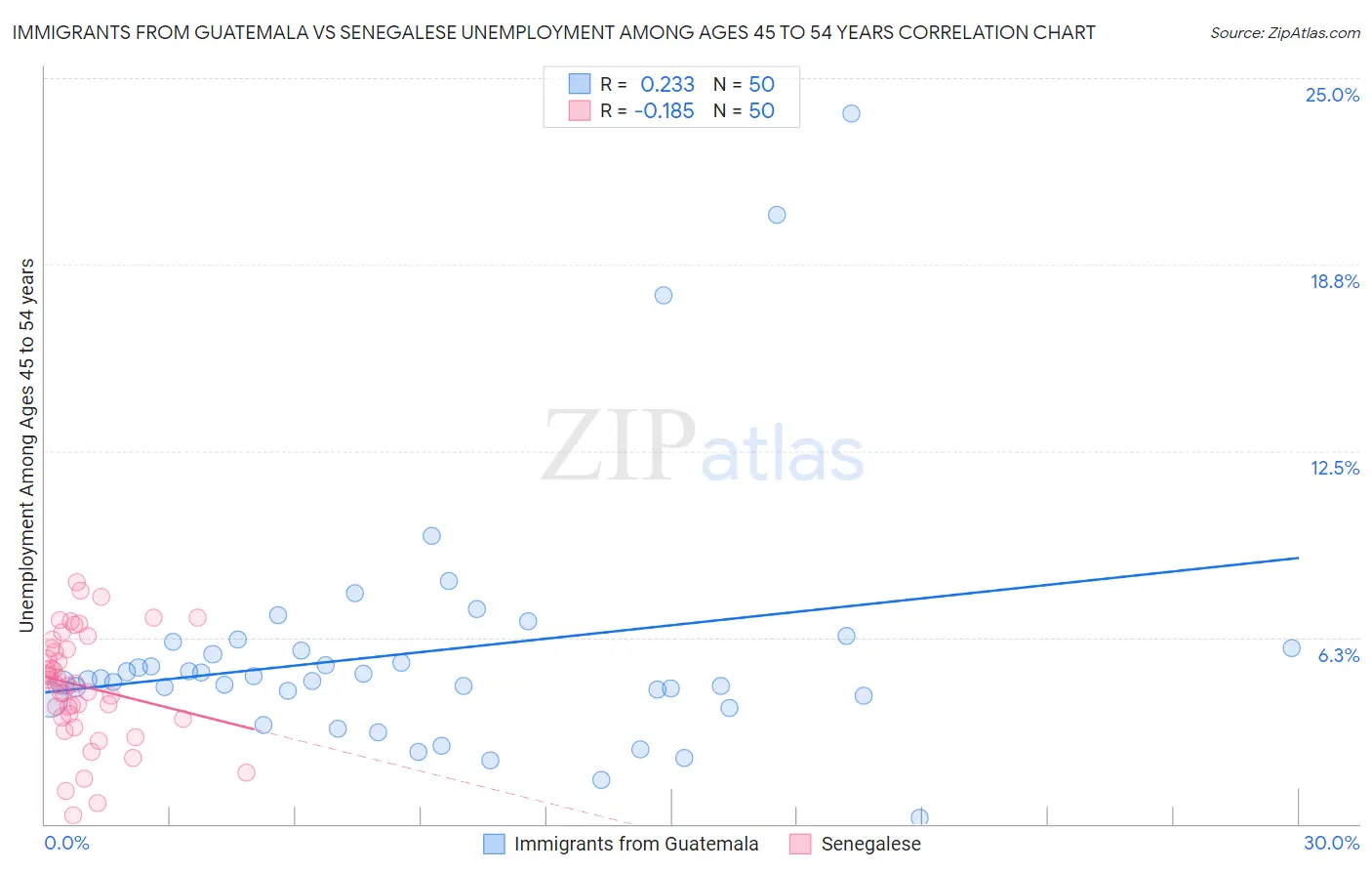 Immigrants from Guatemala vs Senegalese Unemployment Among Ages 45 to 54 years