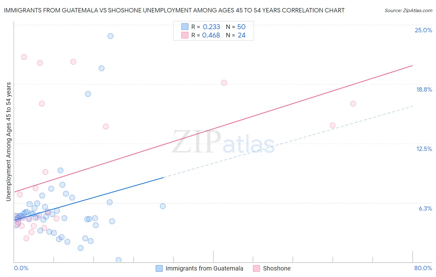 Immigrants from Guatemala vs Shoshone Unemployment Among Ages 45 to 54 years