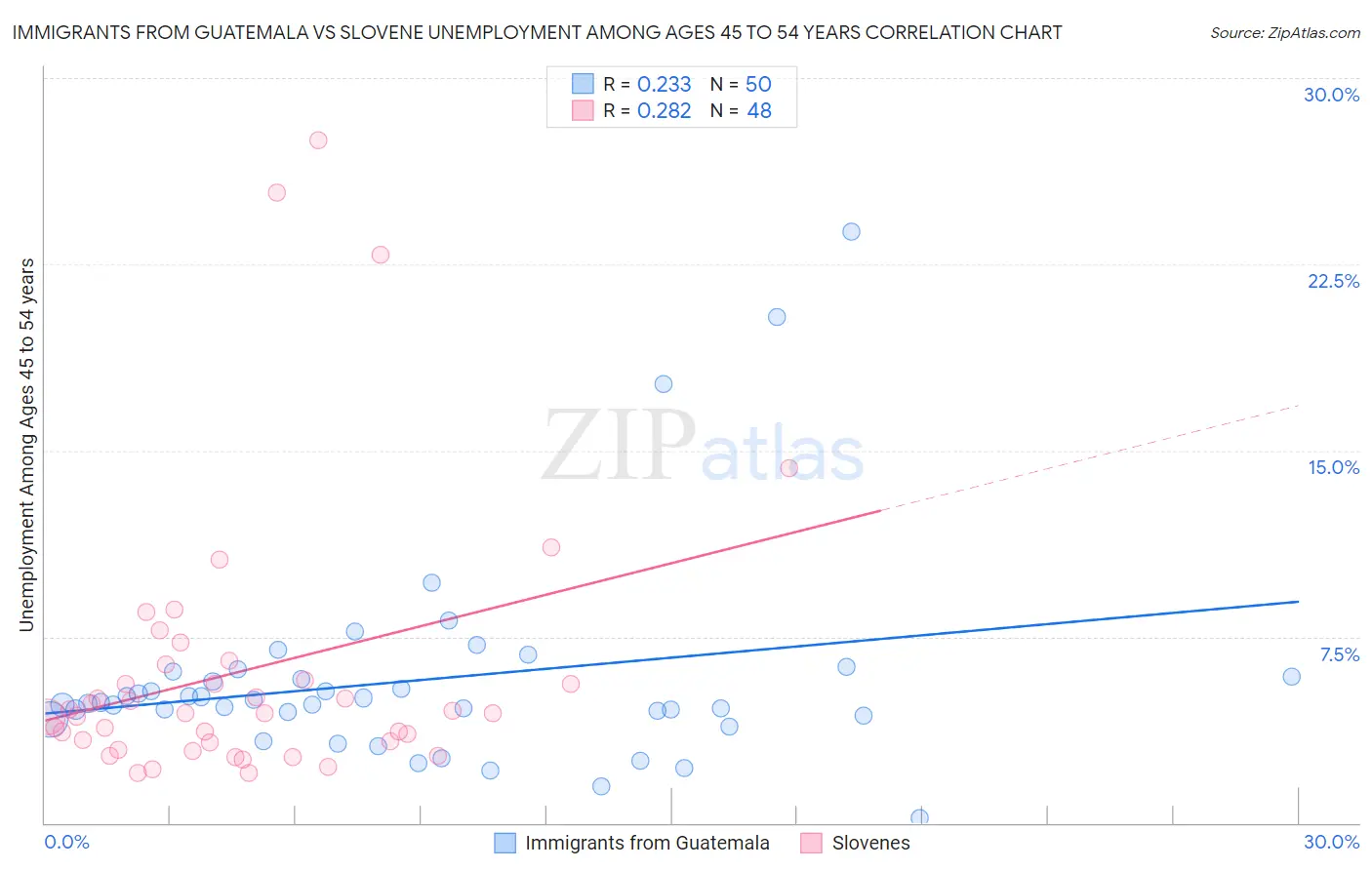 Immigrants from Guatemala vs Slovene Unemployment Among Ages 45 to 54 years