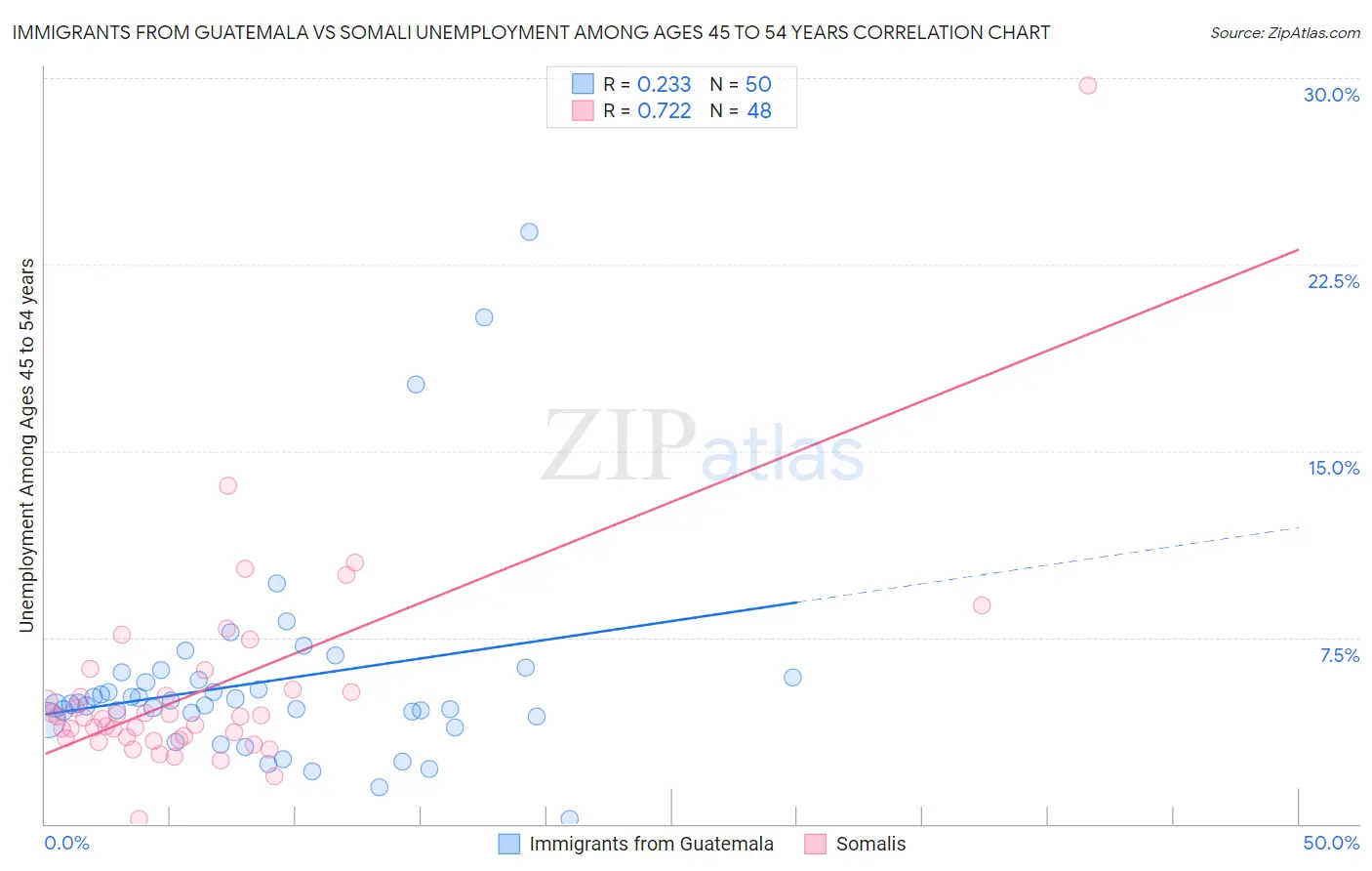Immigrants from Guatemala vs Somali Unemployment Among Ages 45 to 54 years