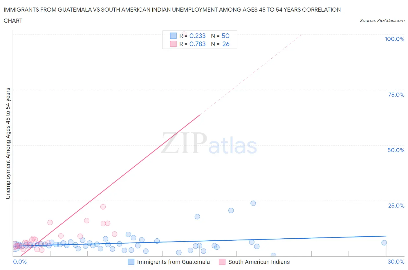 Immigrants from Guatemala vs South American Indian Unemployment Among Ages 45 to 54 years