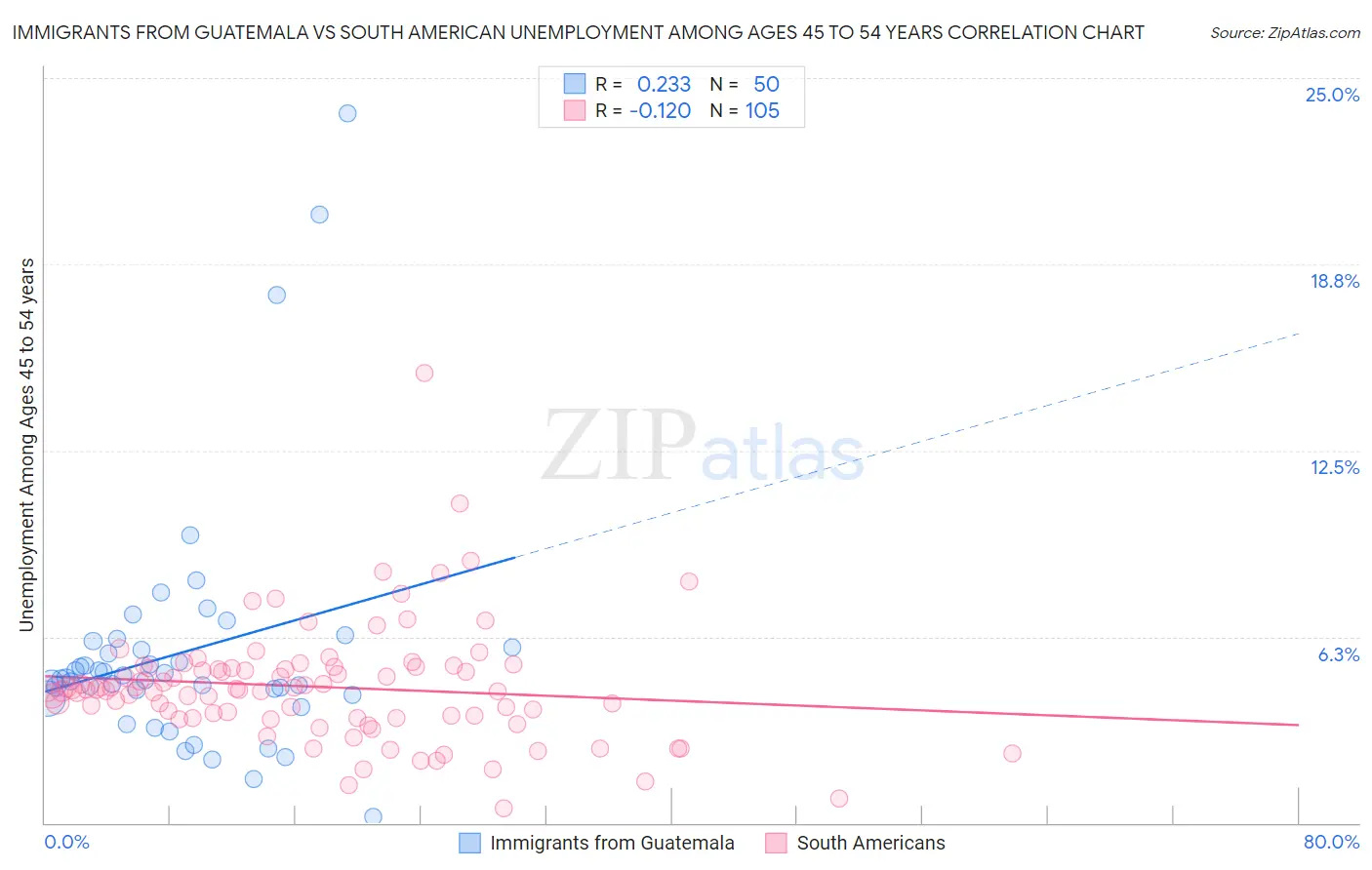 Immigrants from Guatemala vs South American Unemployment Among Ages 45 to 54 years