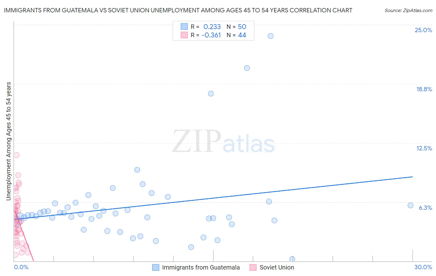 Immigrants from Guatemala vs Soviet Union Unemployment Among Ages 45 to 54 years