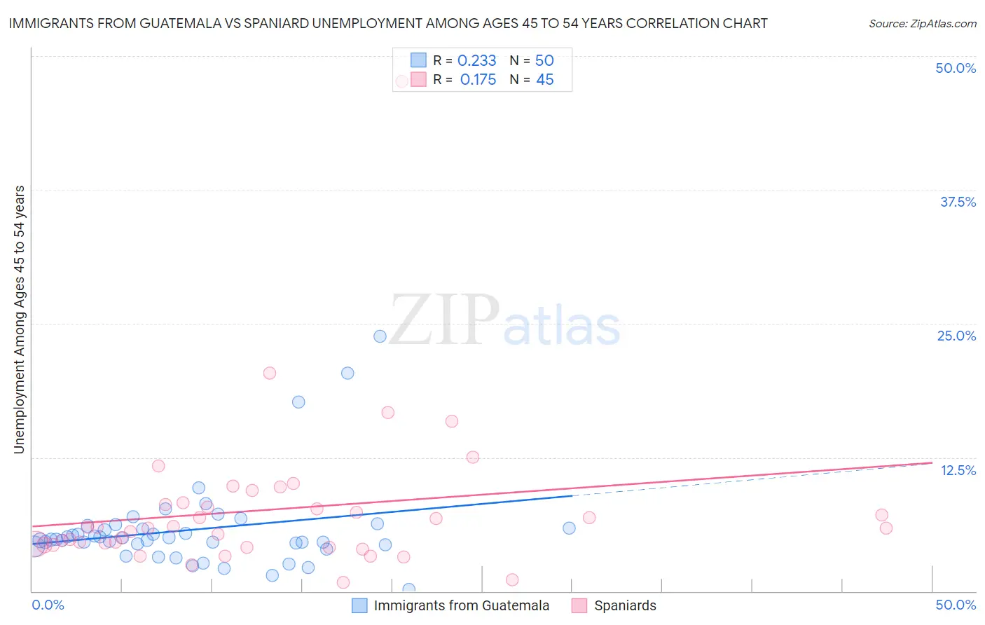 Immigrants from Guatemala vs Spaniard Unemployment Among Ages 45 to 54 years