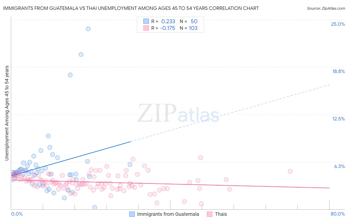 Immigrants from Guatemala vs Thai Unemployment Among Ages 45 to 54 years