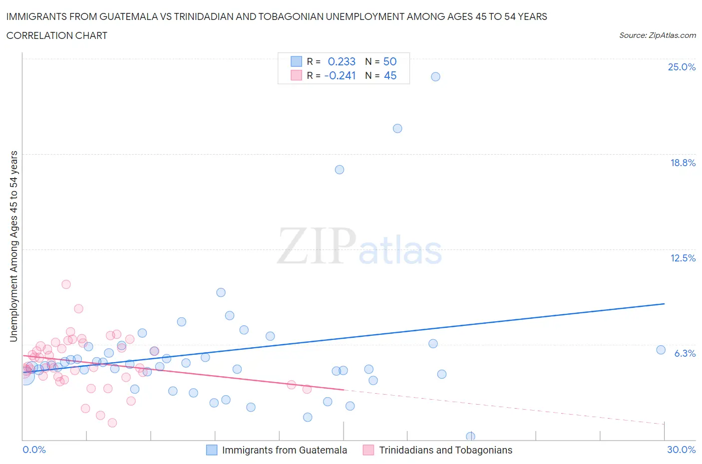 Immigrants from Guatemala vs Trinidadian and Tobagonian Unemployment Among Ages 45 to 54 years