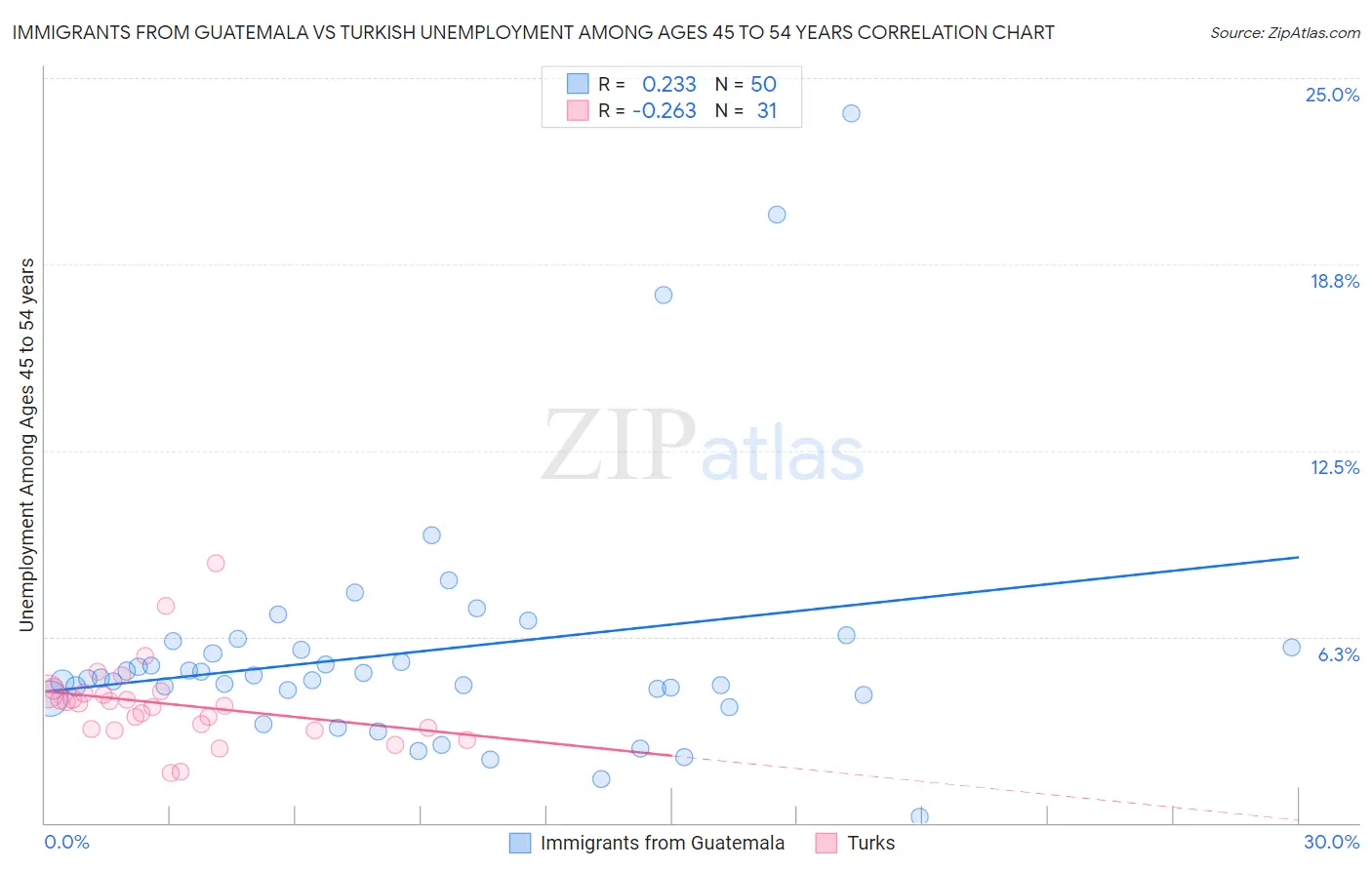 Immigrants from Guatemala vs Turkish Unemployment Among Ages 45 to 54 years
