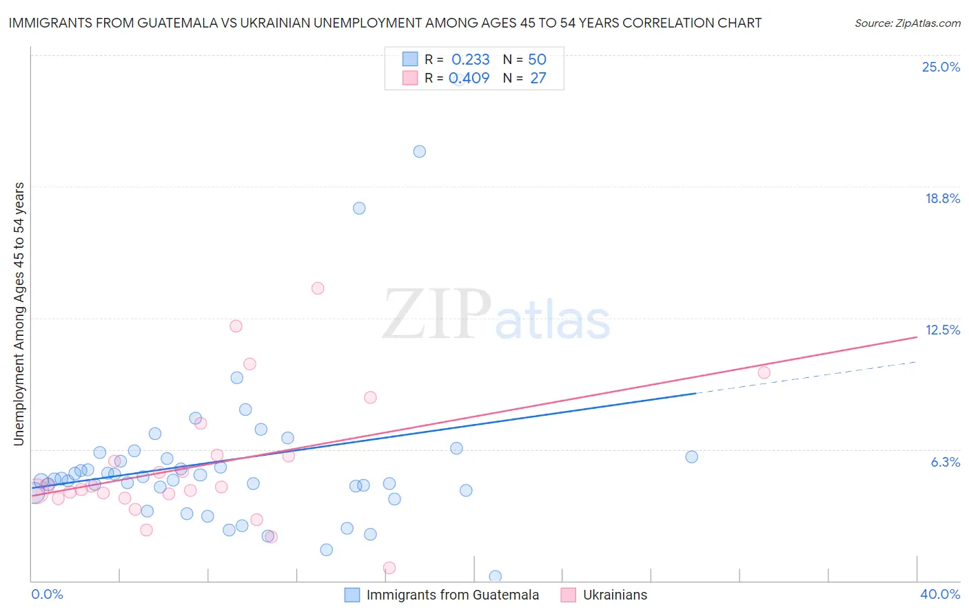 Immigrants from Guatemala vs Ukrainian Unemployment Among Ages 45 to 54 years