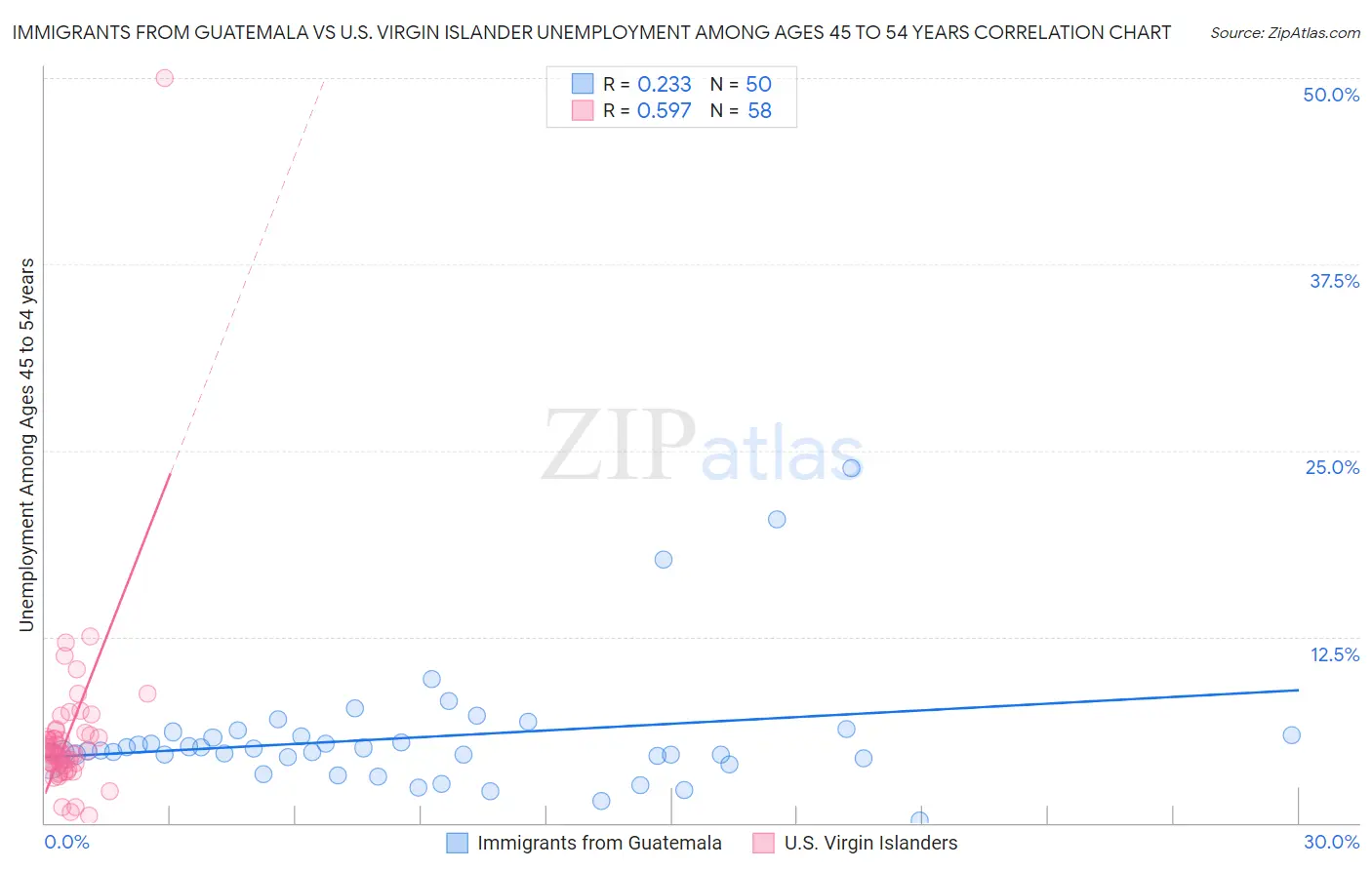 Immigrants from Guatemala vs U.S. Virgin Islander Unemployment Among Ages 45 to 54 years