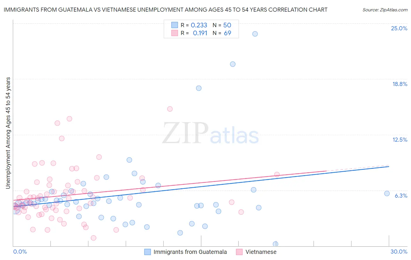 Immigrants from Guatemala vs Vietnamese Unemployment Among Ages 45 to 54 years