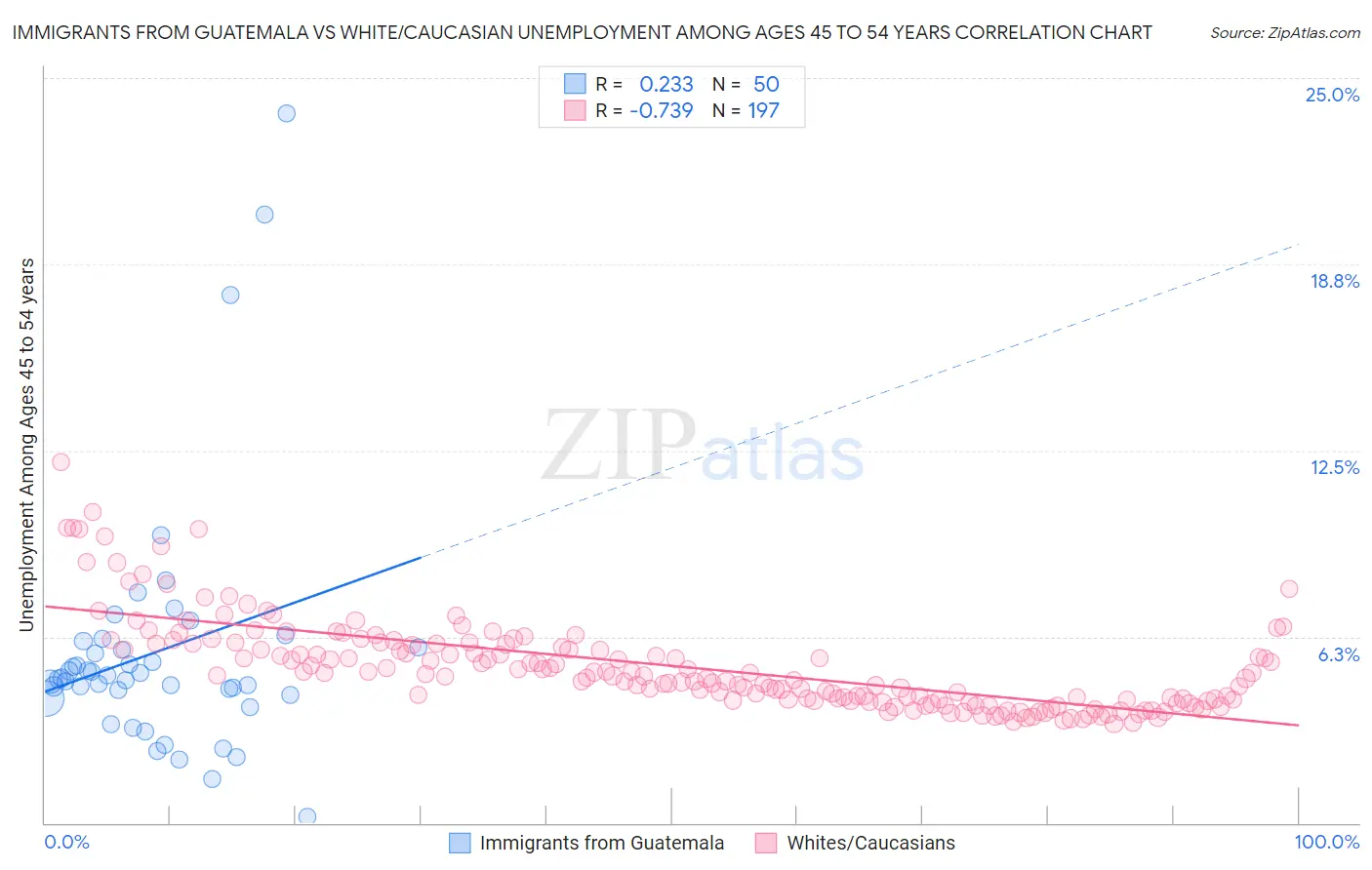 Immigrants from Guatemala vs White/Caucasian Unemployment Among Ages 45 to 54 years